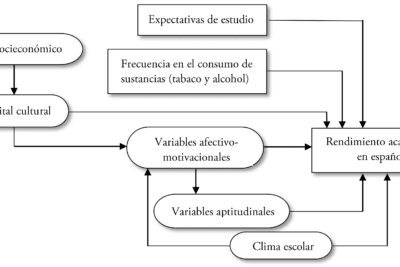 Impacto del ambiente escolar en el aprendizaje estudiantil