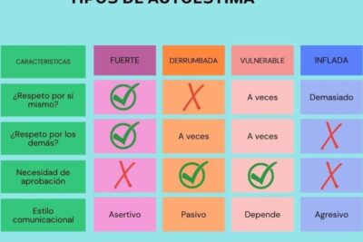 Factores que generan la autoestima inflada: un análisis de las causas