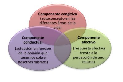 La autoría de los 4 pilares fundamentales de la autoestima