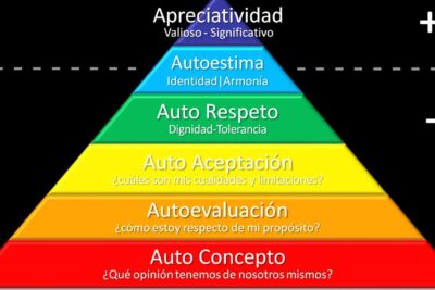 Factores que influyen en la autoestima: un análisis profundo