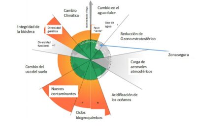 La frecuencia de los ciclos de gestión en un proyecto y su límite