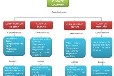Clasificación y características de los tipos de tiempo atmosférico