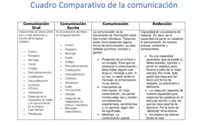 Diferencias entre texto oral y texto escrito: características y usos