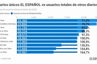 La importancia de elegir correctamente entre comunicación horizontal y vertical