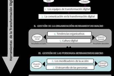 Los beneficios de la comunicación digital en la actualidad