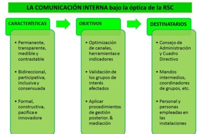 Ejemplos de comunicación organizacional: tipos y prácticas comunes