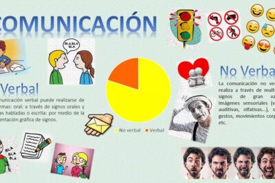 Las diferentes formas de comunicación utilizadas por las personas