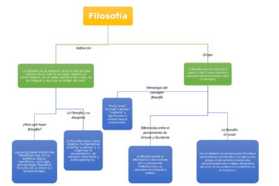 Principios esenciales de la filosofía: conocimiento, realidad y ética