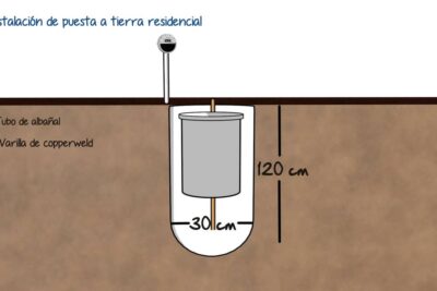 Importancia de la toma de tierra en sistemas eléctricos