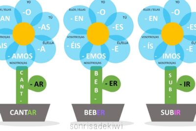 Cómo conjugar el verbo lograr en presente en español