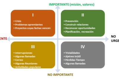 Gestión eficaz del tiempo con el cuadrante del tiempo