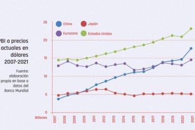 Tipos de desarrollo en el mundo actual: una mirada global
