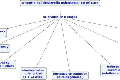 Etapas del desarrollo socioemocional según Erikson: guía de crecimiento personal
