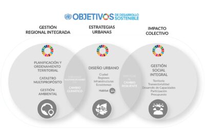 Áreas prioritarias del desarrollo sostenible: un futuro equilibrado