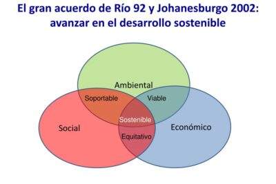Importancia de un modelo de desarrollo sostenible y equitativo
