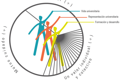 Factores clave para el desarrollo humano: aspectos fundamentales