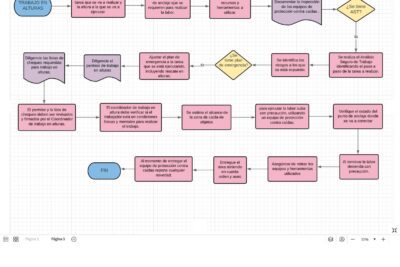 Optimiza gestión de proyectos en Asana: Guía para asignar prioridades