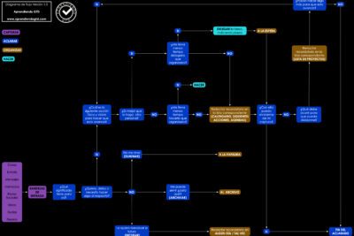 Guía para el éxito de un proyecto funcional: características clave