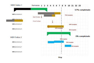 Herramientas y técnicas comunes para el control de proyectos