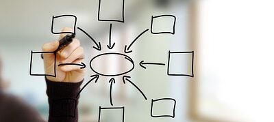 Las 4 áreas del desarrollo sostenible y su relación entre sí