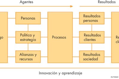 Modelo de gestión: elementos clave y su aplicación