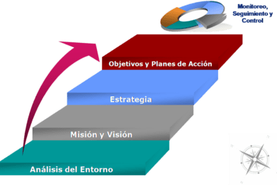 La importancia de los 5 tipos de planeación en la gestión empresarial