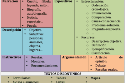 Tipos de textos argumentativos: una guía para entender sus diferencias