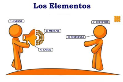 Tipos de canales de comunicación: conoce las formas de comunicación
