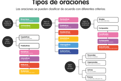 Características y definición de un texto simple: lo esencial a saber