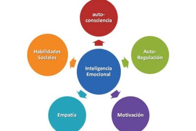 Claves para una gestión emocional efectiva: identifica, acepta y maneja tus emociones de forma exitosa