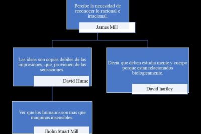 Principios de la teoría de James y Lange sobre las emociones