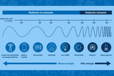 Métodos para elevar tu energía y vibrar en frecuencia alta