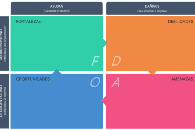 Utilización efectiva de la matriz DOFA: pasos y estrategias