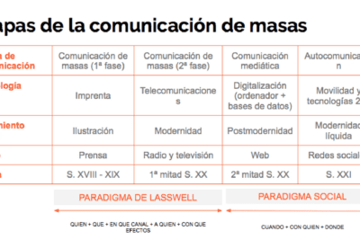 Las 5 fases del proceso de la comunicación y su desarrollo