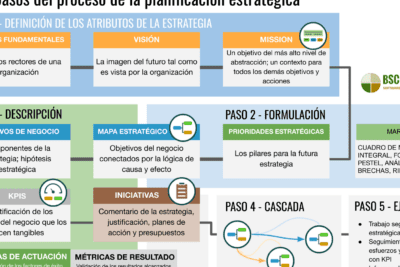Guía completa para una planificación estratégica efectiva en 5 etapas