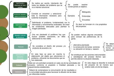 Las etapas clave del desarrollo de un proyecto