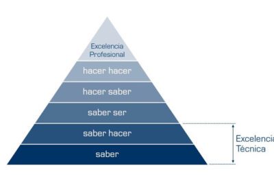 La importancia de la ética en el desarrollo personal y profesional