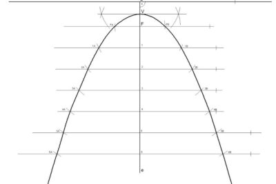 Parábola: tipos y clasificaciones de esta figura geométrica