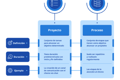 Ciclo de vida de un proyecto: Conoce cada etapa de gestión