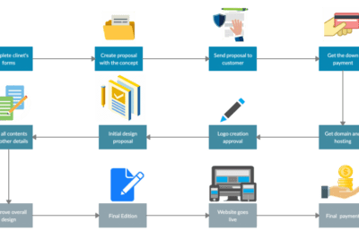 Etapas en la gestión de proyectos: planificación, ejecución y cierre