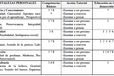 Descubre tus fortalezas y aprende a sacarles el máximo provecho