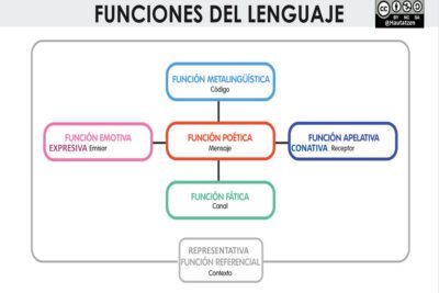 Las seis funciones del lenguaje en la comunicación y su importancia