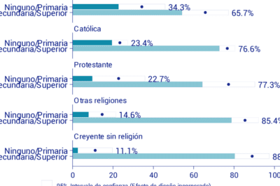 Porcentaje de católicos en México: datos y estadísticas actuales