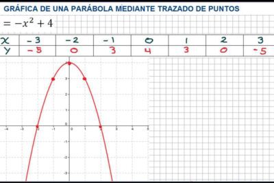 Pasos para explicar una parábola de forma clara y concisa