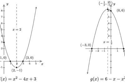 Características y cómo identificar una parábola: una guía completa