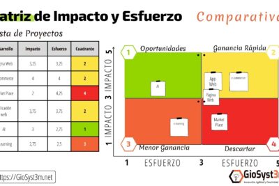 Función de la matriz de resultados en la recopilación de datos