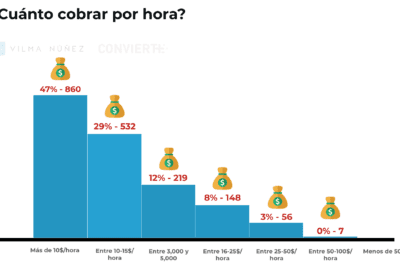 Sueldo promedio de un coach en México: Datos y análisis de mercado