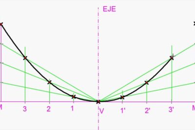 Fórmula para graficar una parábola: y = ax^2 + bx + c