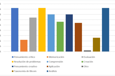 Las habilidades básicas del pensamiento y su cantidad
