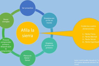 Guía efectiva para desarrollar habilidades directivas